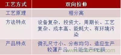 鋰離子電池的核心技術(shù)原來是它！