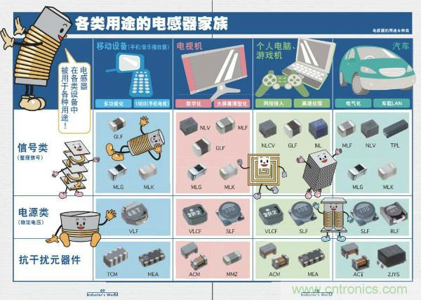 看圖學器件原理 - 電感器、電容器及其在電源變換中的應(yīng)用