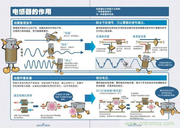 看圖學器件原理 - 電感器、電容器及其在電源變換中的應(yīng)用