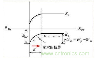 金屬與半導(dǎo)體接觸后是如何做到歐姆接觸的？