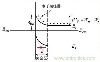 金屬與半導(dǎo)體接觸后是如何做到歐姆接觸的？