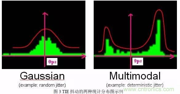 信號抖動的定義、分類及測量注意事項