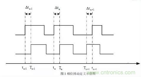 信號抖動的定義、分類及測量注意事項
