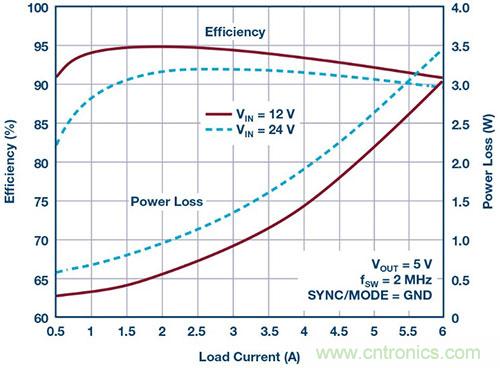42 V、6 A（峰值7 A）、超低EMI輻射、高效率降壓型穩(wěn)壓器