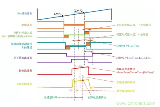 忽略了這個細節(jié)，F(xiàn)OC電流采樣當然不準