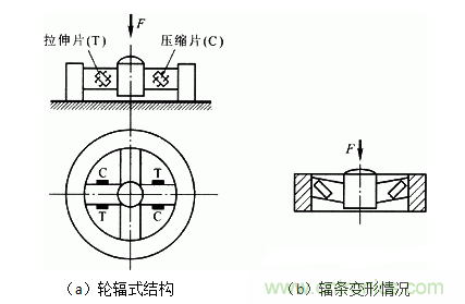 各種測(cè)力傳感器的解決方案全在這了！