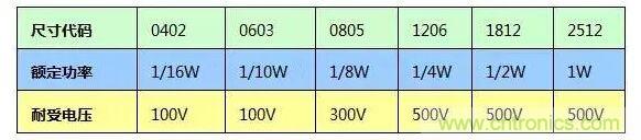 SMT厚膜電阻應(yīng)用時(shí)，應(yīng)注意哪些因素？