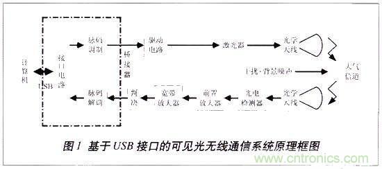 LiFi技術原理、優(yōu)缺點，可見光無線通信技術應用領域
