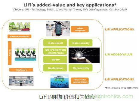 LiFi技術原理、優(yōu)缺點，可見光無線通信技術應用領域