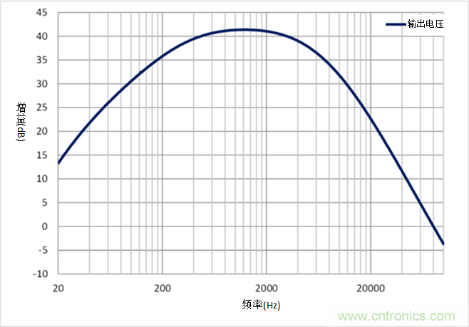 如何采用業(yè)界最小的運(yùn)算放大器來(lái)設(shè)計(jì)麥克風(fēng)電路？