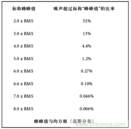 運(yùn)算放大電路，該如何表征噪聲？
