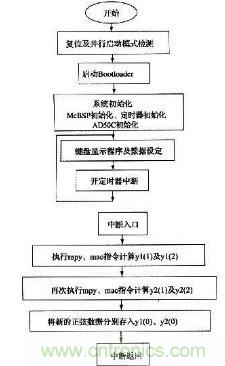 如何讓DSP數(shù)字振蕩器產(chǎn)生移相正弦波？