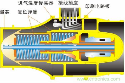 氣體流量傳感器工作原理、類型和應(yīng)用