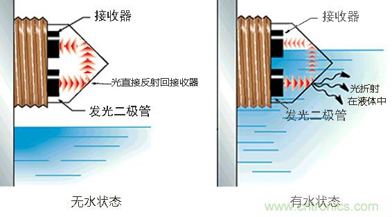 光電式與浮球式液位傳感器相比，哪個更可靠？