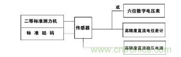 應(yīng)變式測(cè)力傳感器工作原理，校準(zhǔn)及使用保養(yǎng)詳解