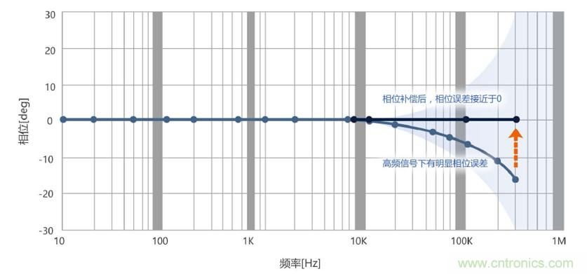 選擇傳感器時，99%的人都容易忽略的重點