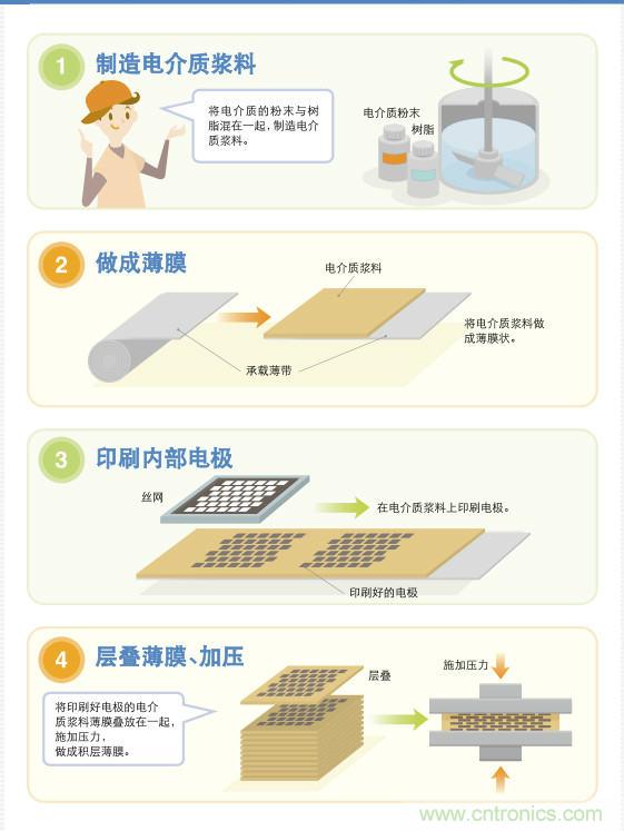看漫畫，學(xué)電容