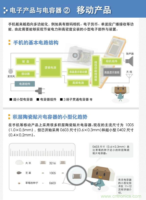 看漫畫，學(xué)電容
