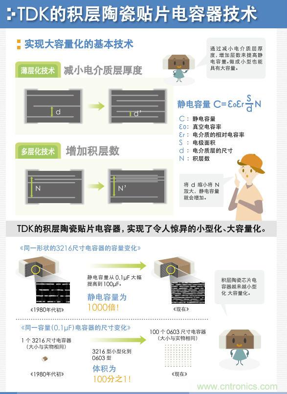 看漫畫，學(xué)電容