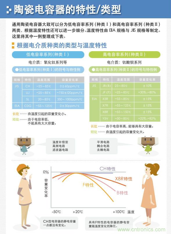 看漫畫，學(xué)電容