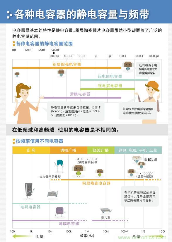 看漫畫，學(xué)電容