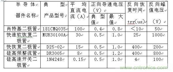 詳解肖特基、快恢復(fù)和超快恢復(fù)二極管的區(qū)別