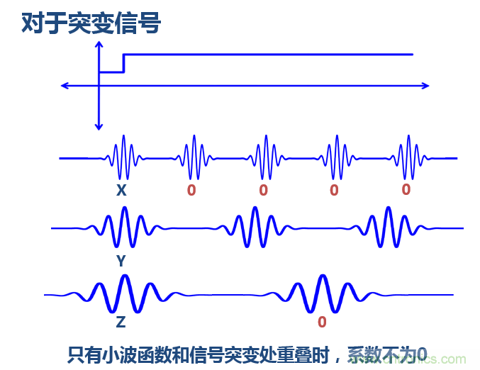 傅立葉分析和小波分析之間的關(guān)系？（通俗講解）