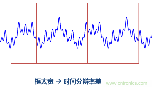 傅立葉分析和小波分析之間的關(guān)系？（通俗講解）