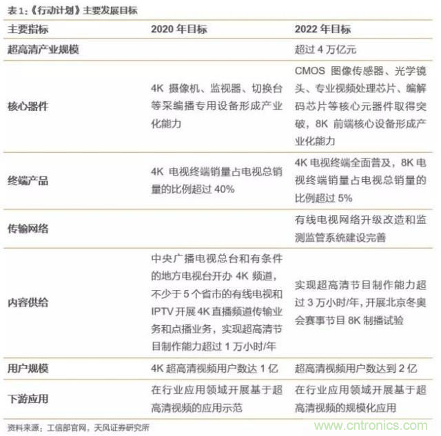 4萬(wàn)億超高清視頻規(guī)劃，編解碼市場(chǎng)如何借風(fēng)