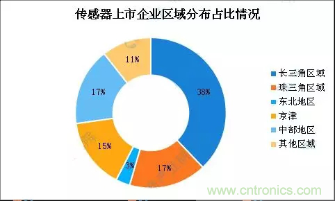 智能傳感器產(chǎn)業(yè)應(yīng)用在哪些行業(yè)，科技創(chuàng)新·智贏未來·共同發(fā)展！