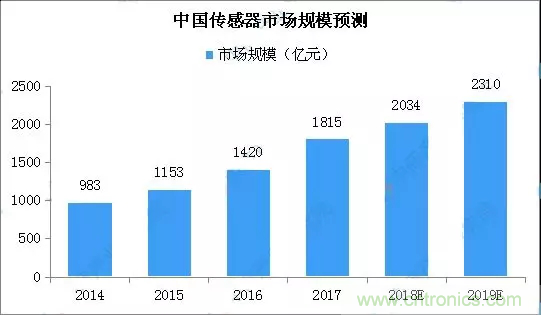 智能傳感器產(chǎn)業(yè)應(yīng)用在哪些行業(yè)，科技創(chuàng)新·智贏未來·共同發(fā)展！