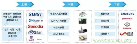 智能傳感器產(chǎn)業(yè)應(yīng)用在哪些行業(yè)，科技創(chuàng)新·智贏未來·共同發(fā)展！