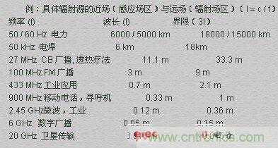 電磁場(chǎng)的近場(chǎng)和遠(yuǎn)場(chǎng)有什么差別？
