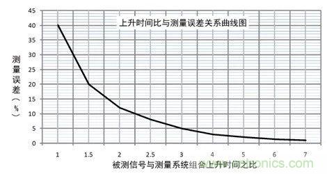 示波器探頭參數(shù)，你了解多少？