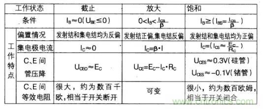 如何快速確定三極管的工作狀態(tài)？有什么方法？