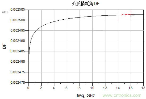 高速電路設(shè)計(jì)之介質(zhì)損耗大還是導(dǎo)體損耗大？