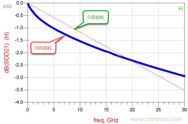 高速電路設(shè)計(jì)之介質(zhì)損耗大還是導(dǎo)體損耗大？