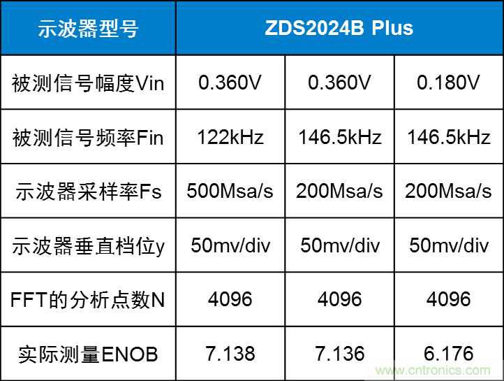 示波器的有效位數(shù)對信號測量到底有什么影響？