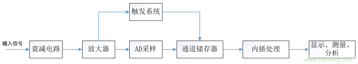 示波器的有效位數(shù)對信號測量到底有什么影響？