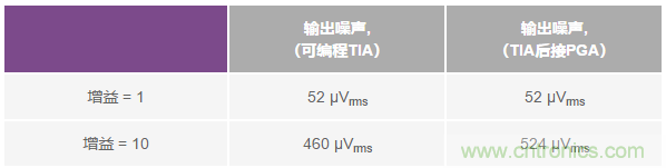 如何在實現(xiàn)高帶寬和低噪聲的同時確保穩(wěn)定性？（二）