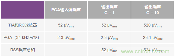 如何在實現(xiàn)高帶寬和低噪聲的同時確保穩(wěn)定性？（二）