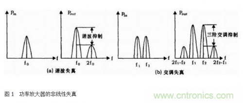 設(shè)計(jì)射頻功率放大器模塊有什么訣竅？