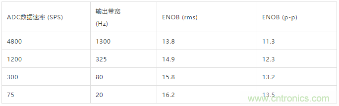 ADI教你如何面對傳感器信號調理的各種挑戰(zhàn)！