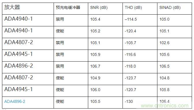 如何最大限度提高Σ-Δ ADC驅動器的性能？
