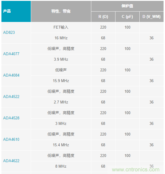 當(dāng)電子元件性能下降，如何保護您的模擬前端？