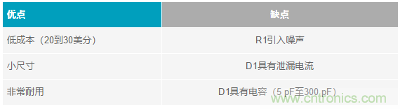 當(dāng)電子元件性能下降，如何保護您的模擬前端？