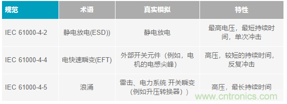 當(dāng)電子元件性能下降，如何保護您的模擬前端？