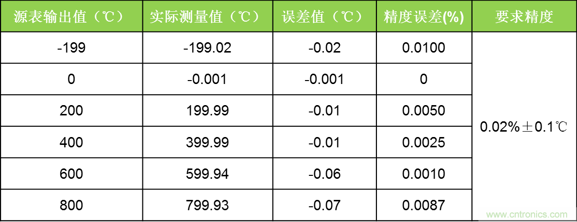 溫度測(cè)量：如何消除線阻抗引入的誤差？