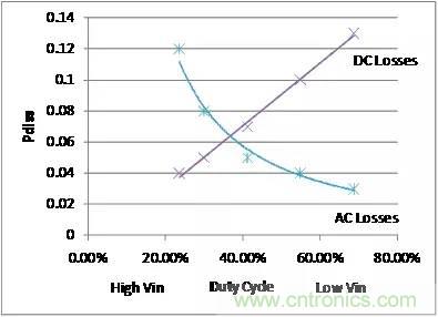 如何為開關(guān)電源選擇合適的MOSFET？