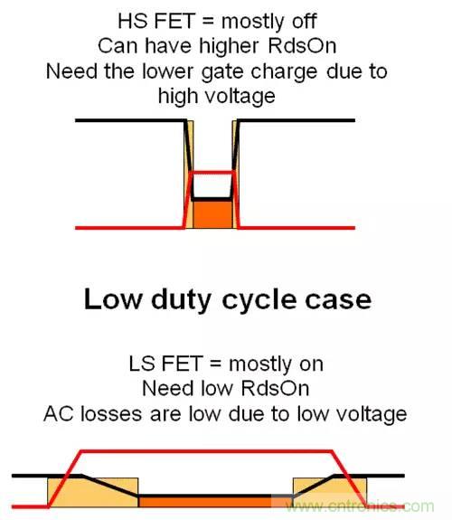如何為開關(guān)電源選擇合適的MOSFET？